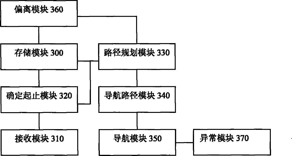 Navigation method and device