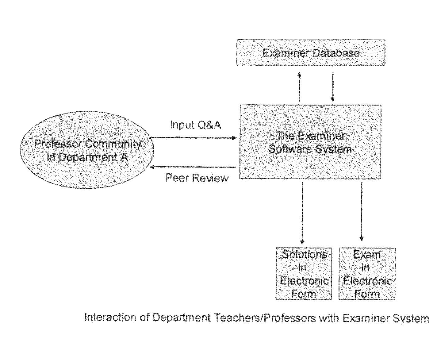 Method and computer system of creating, storing, producing, and distributing examinations