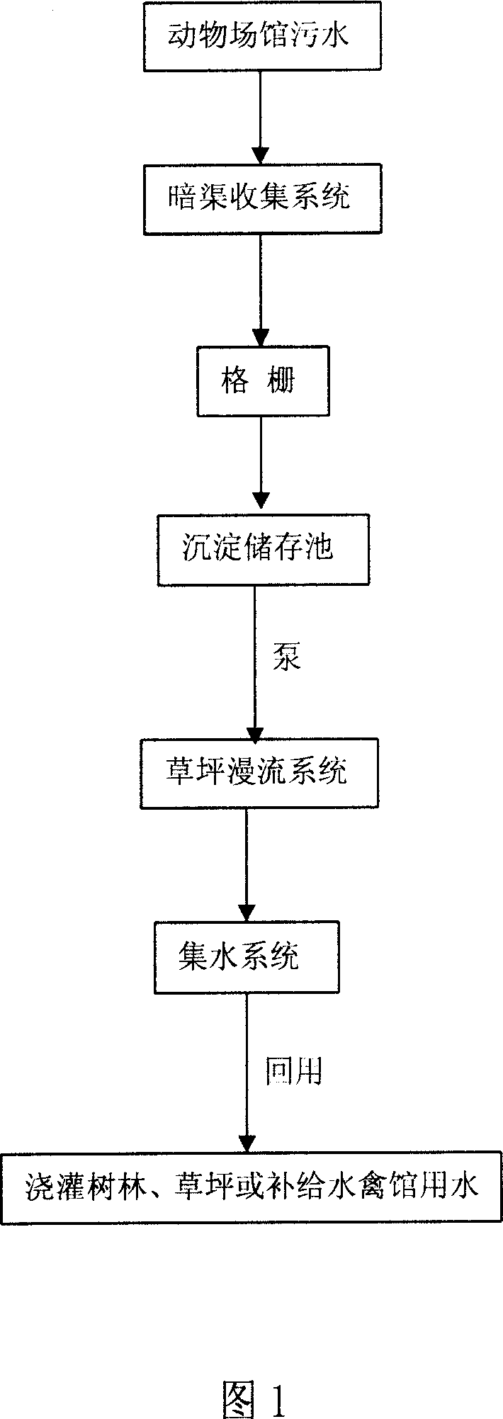 Ecology processing method for sewage of tourist spot animal hall