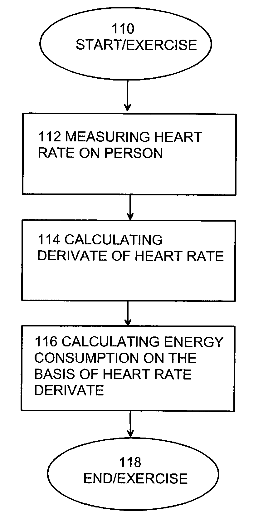 Evaluation of exercise stress level dependent parameter