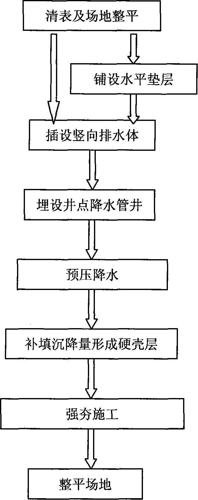 Precipitation prepressing association motivation induration deep densification method