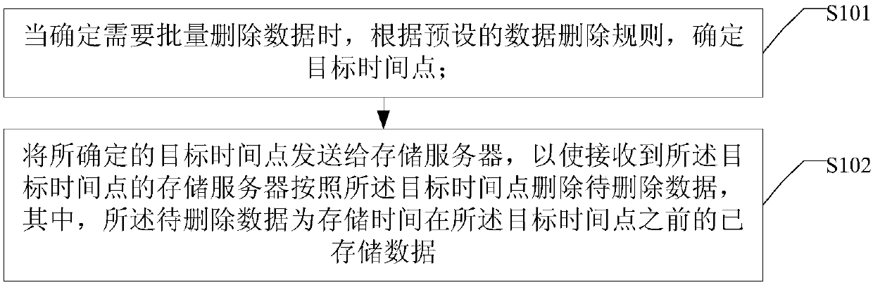 A data deletion method and a distributed storage system