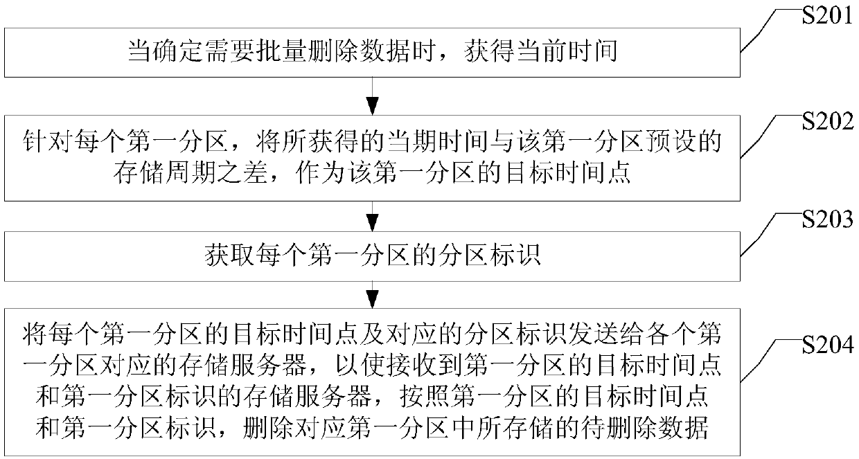 A data deletion method and a distributed storage system