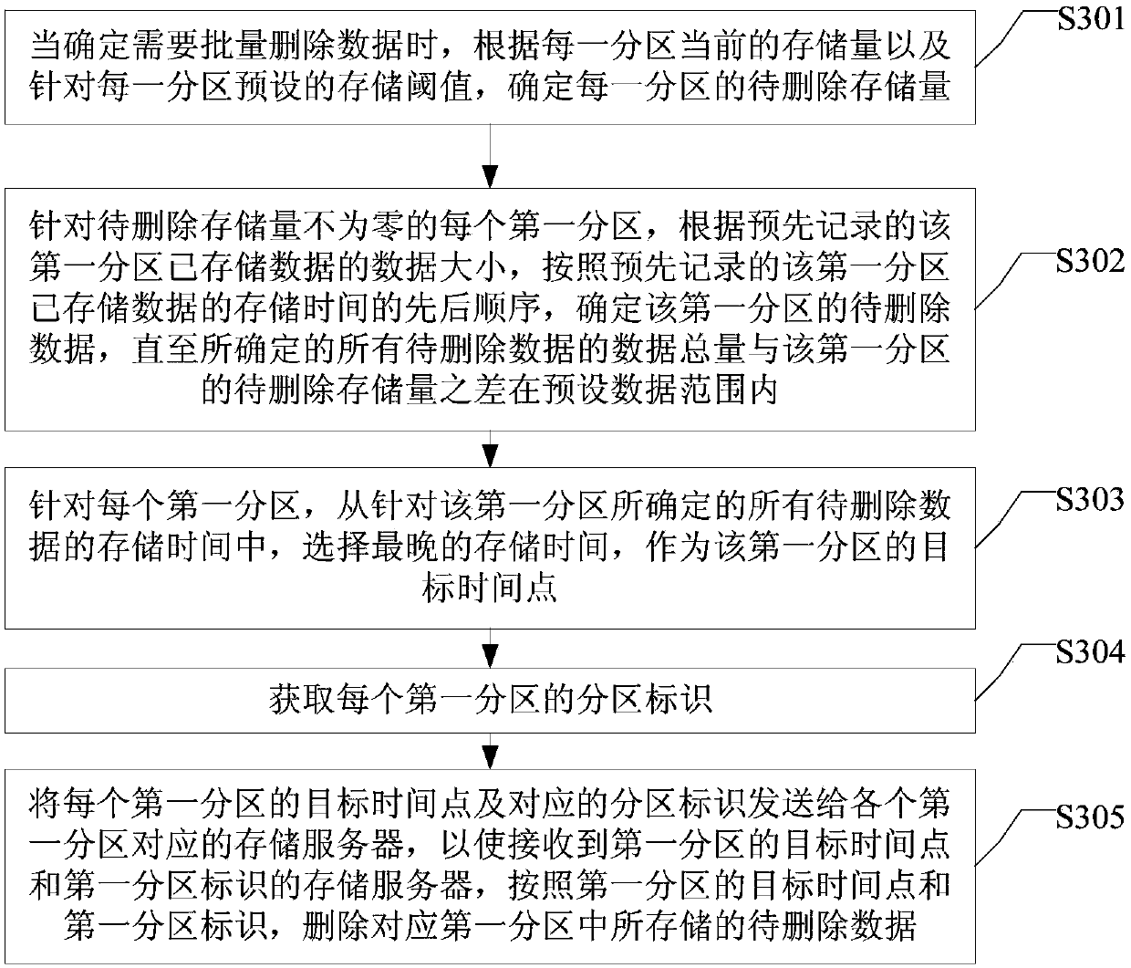 A data deletion method and a distributed storage system