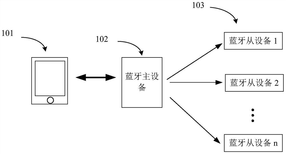 A Bluetooth communication system and communication method