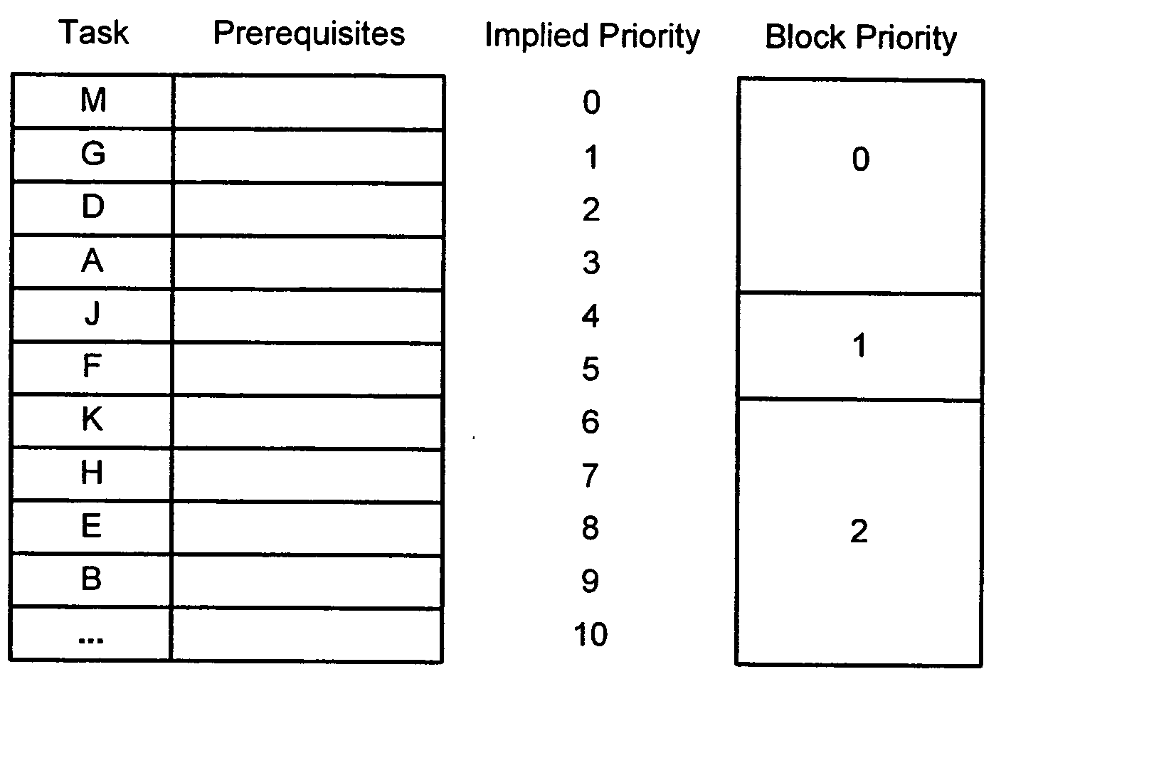 Prerequisite-based scheduler