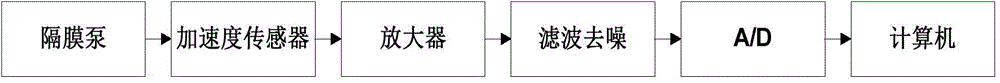 Diaphragm pump fault diagnosis method and device based on fractal theory