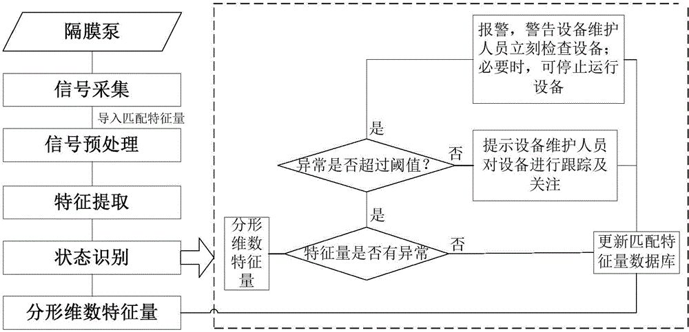 Diaphragm pump fault diagnosis method and device based on fractal theory