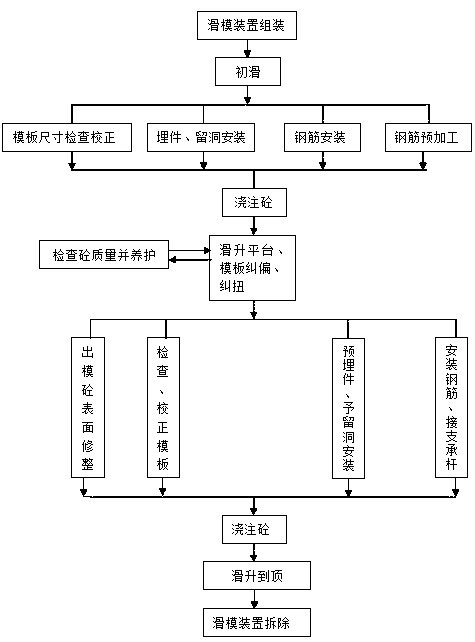 Bridge thin-wall high pier hydraulic slip-form construction method