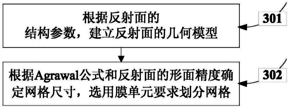 Electrostatic forming film reflecting surface form design method based on mechanical and electrical field coupling