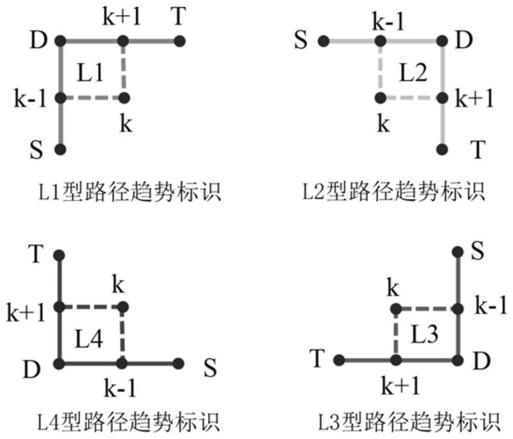 Intelligent warehouse logistics robot path planning method based on L-shaped path trend improved A-STAR algorithm