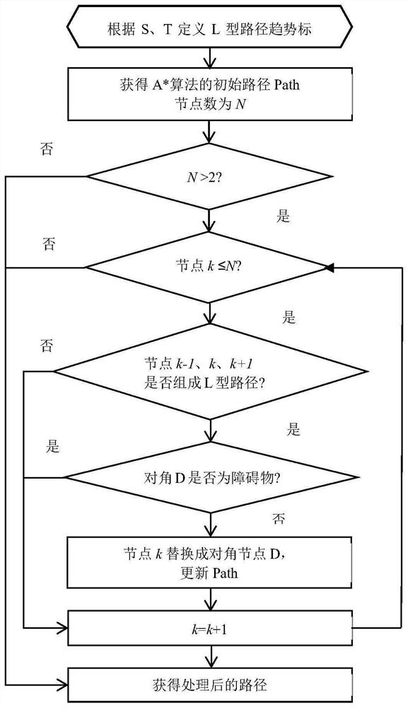 Intelligent warehouse logistics robot path planning method based on L-shaped path trend improved A-STAR algorithm