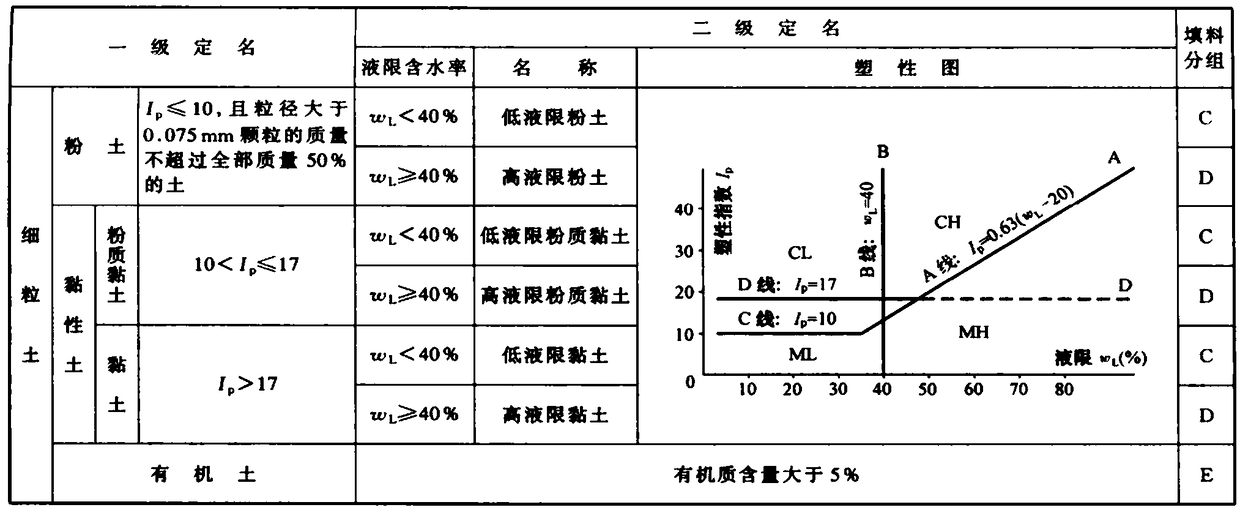 Mixing improvement method and blending method for phyllite weathered soil and red clay