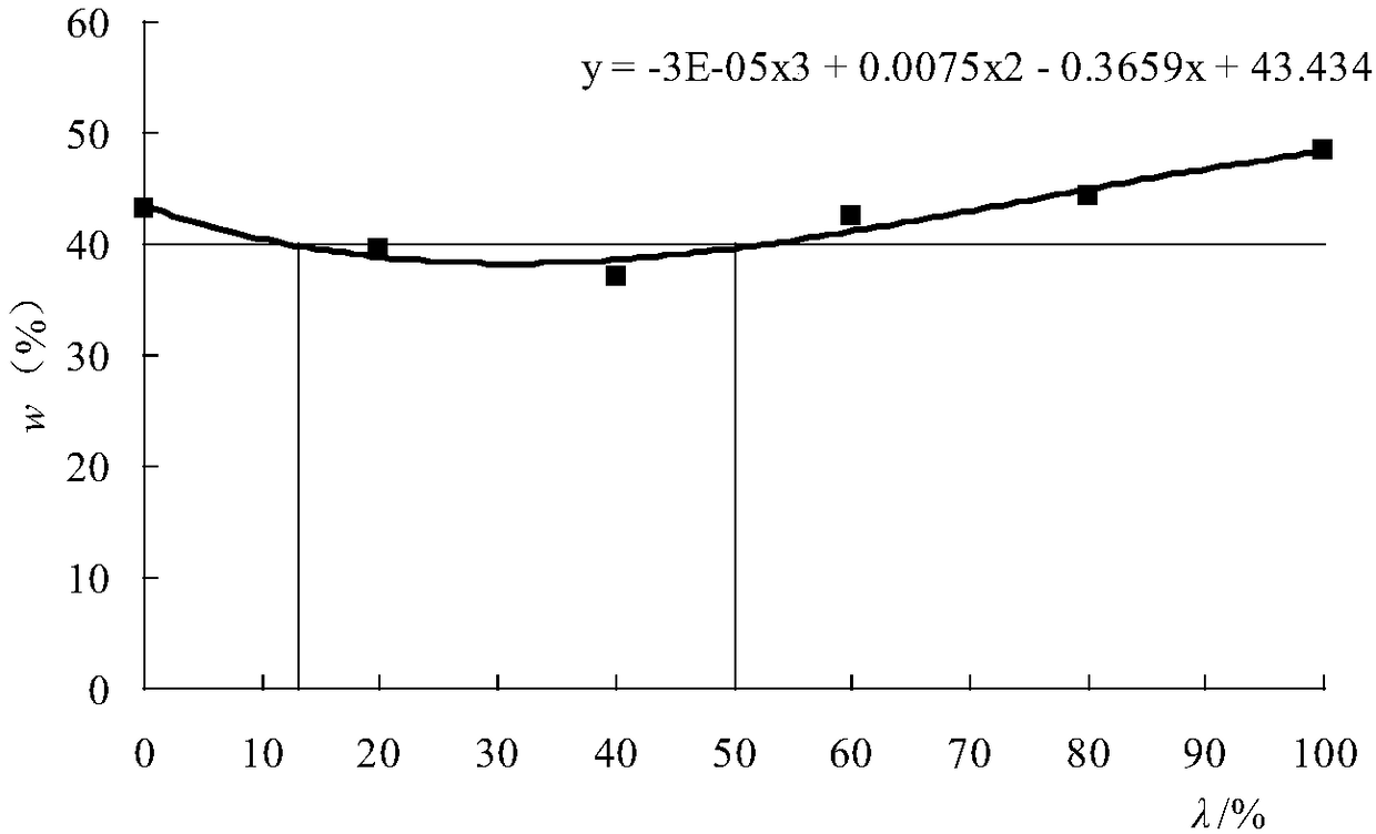 Mixing improvement method and blending method for phyllite weathered soil and red clay