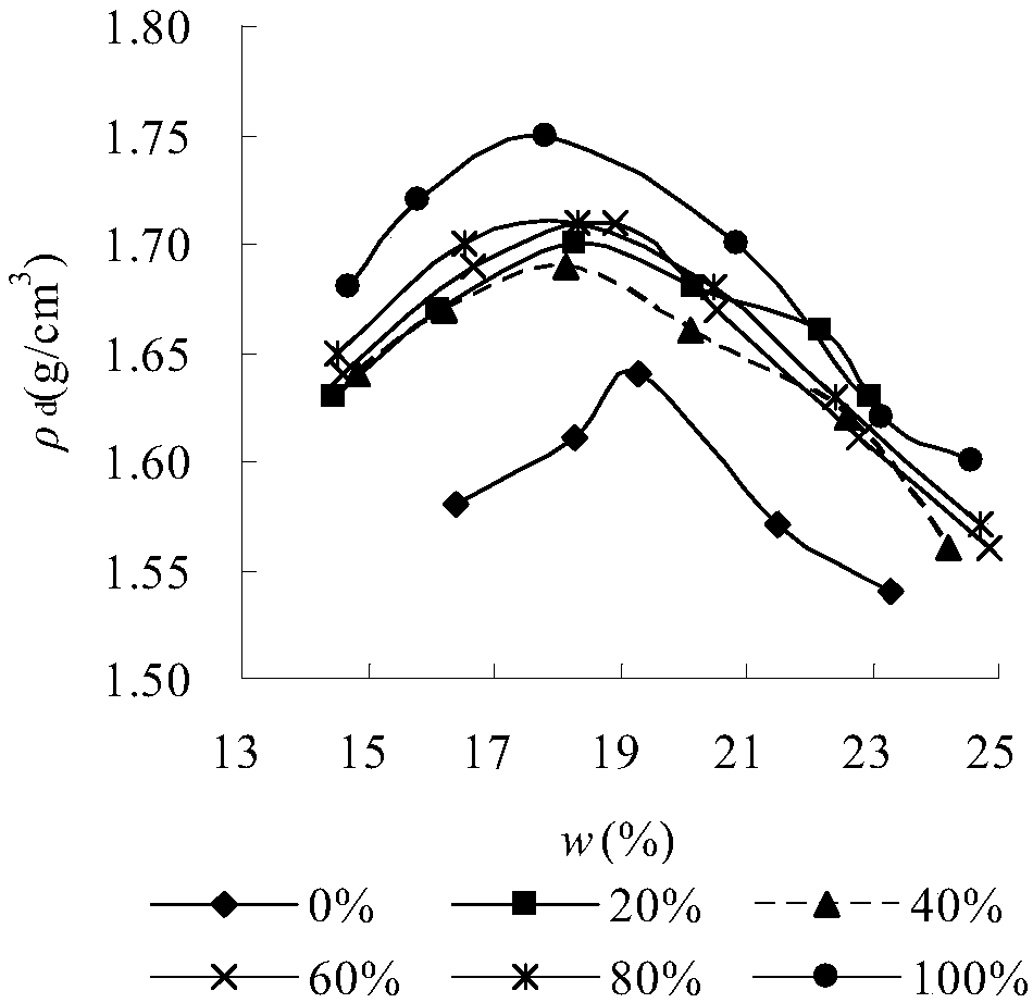 Mixing improvement method and blending method for phyllite weathered soil and red clay