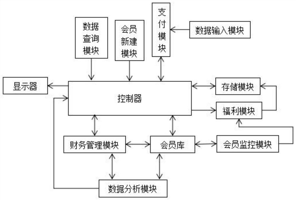 An intelligent management system for beauty industry