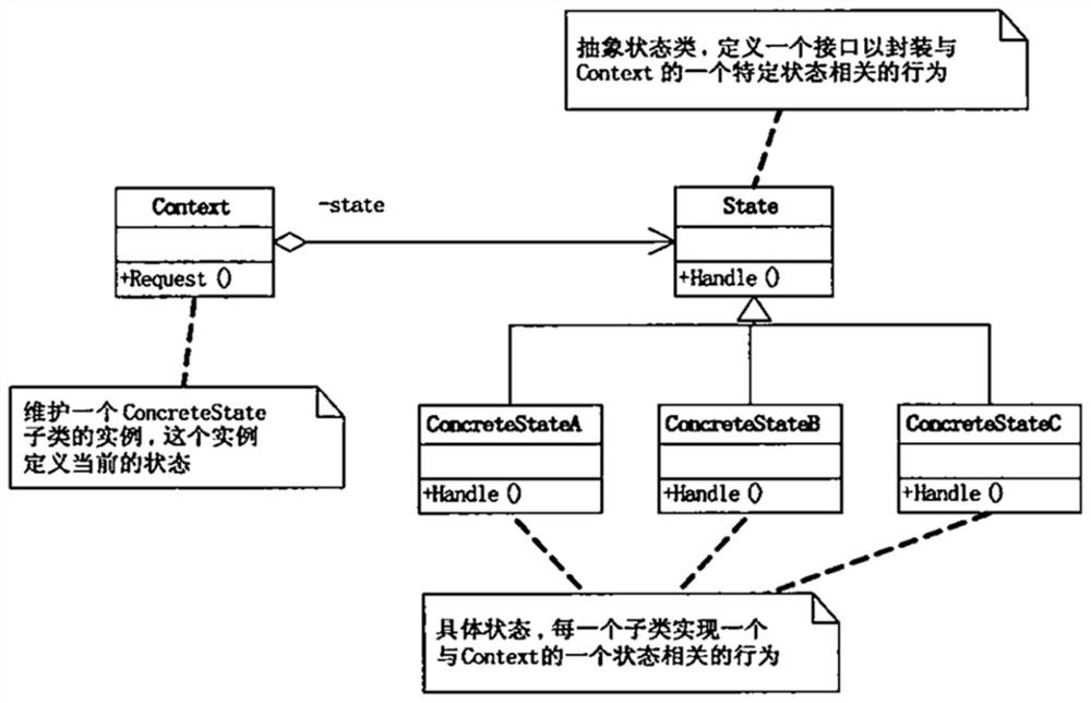 State machine execution method, system and device, computer equipment and storage medium