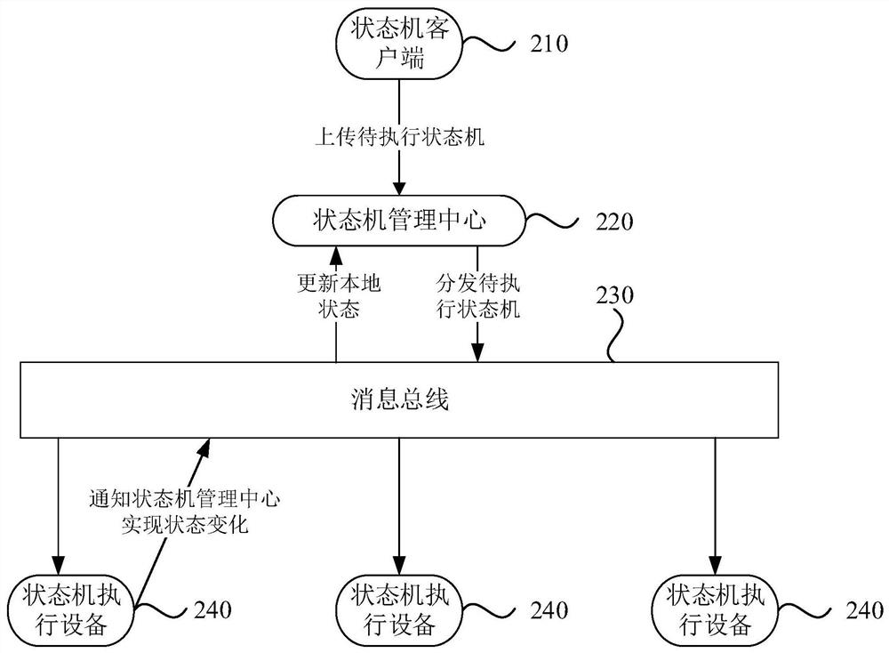 State machine execution method, system and device, computer equipment and storage medium