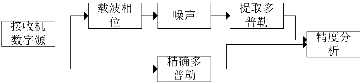 Method for improving Doppler accuracy