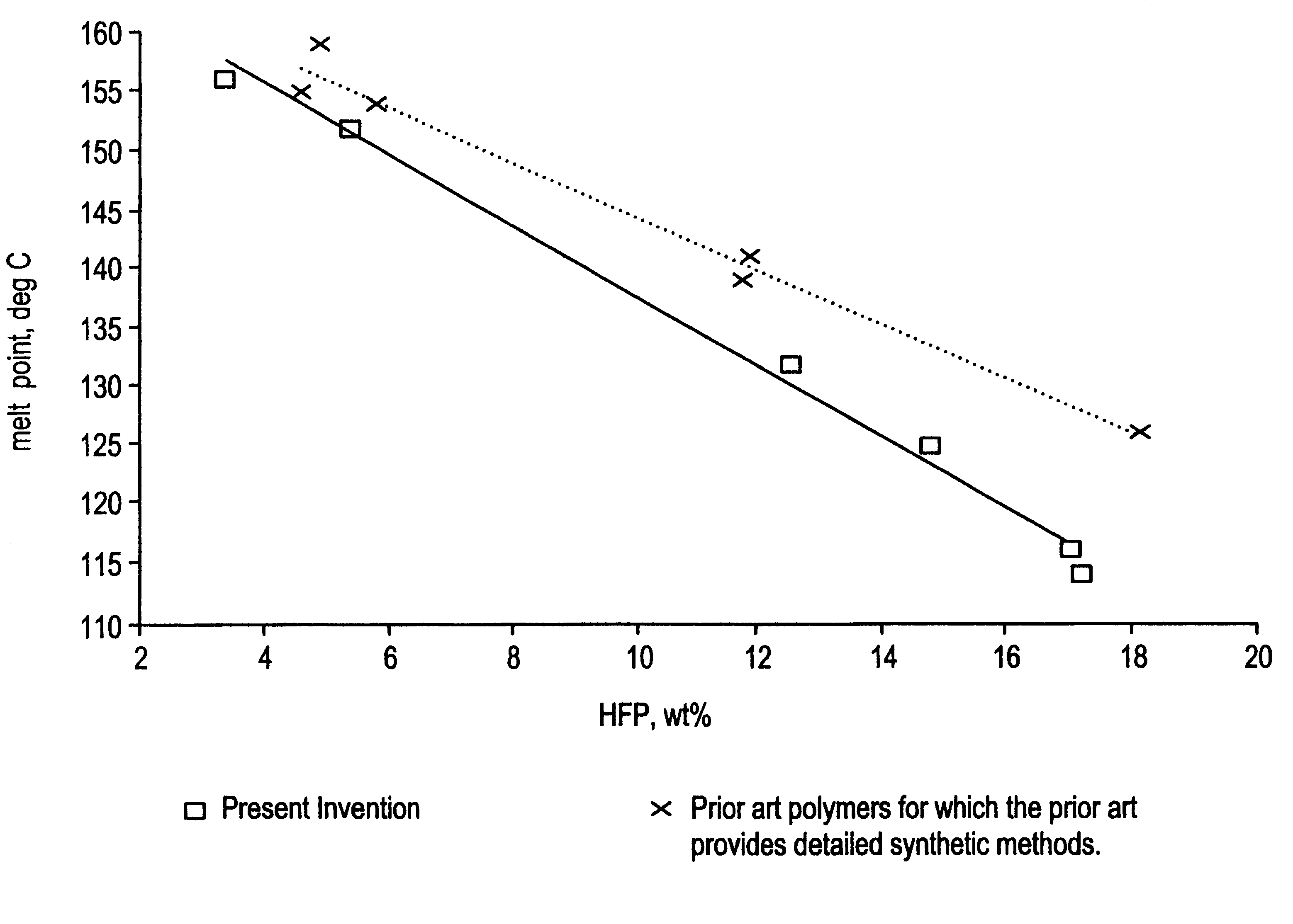 Copolymers of vinylidene fluoride and hexafluoropropylene having reduced extractable content and improved solution clarity