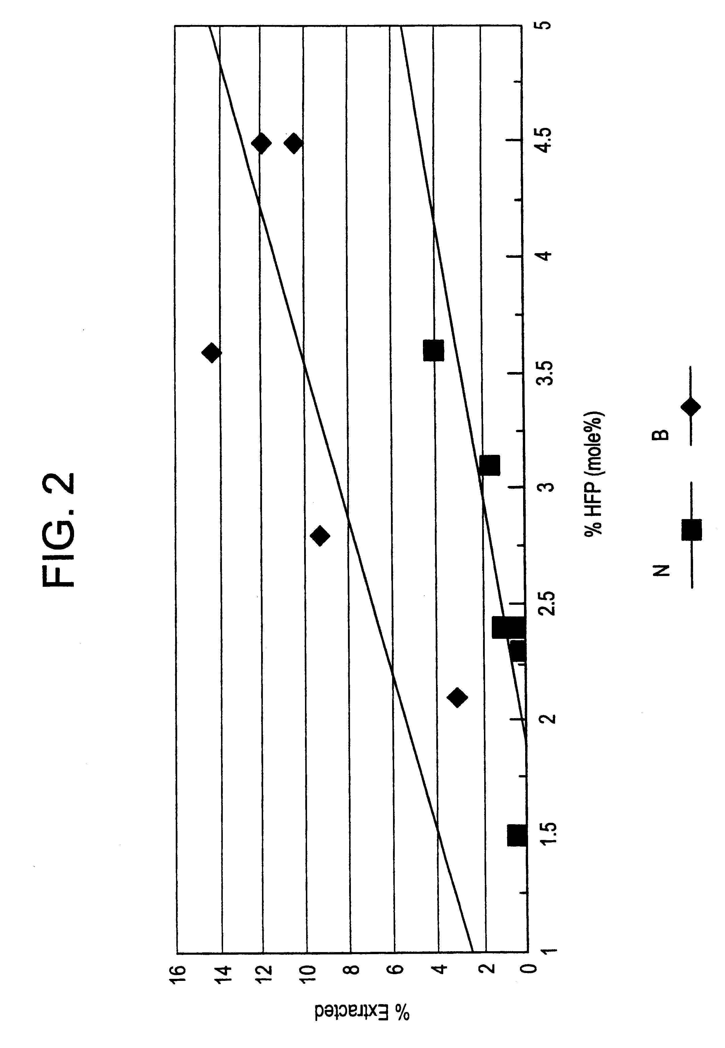 Copolymers of vinylidene fluoride and hexafluoropropylene having reduced extractable content and improved solution clarity