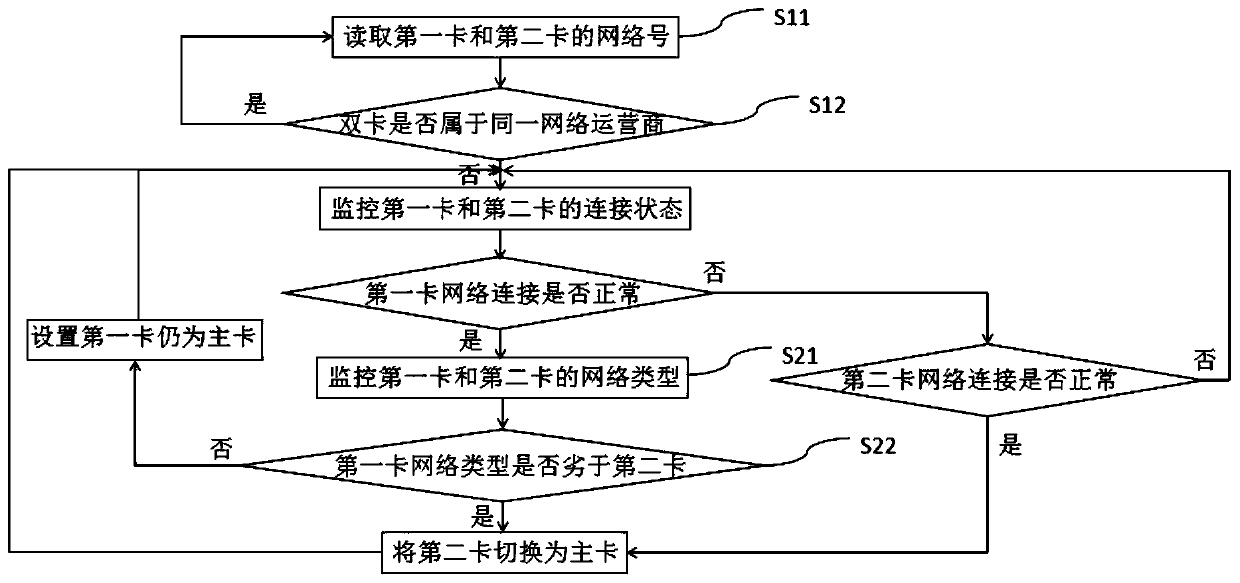 Double-card switching method and device and terminal equipment