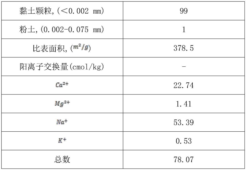 A heat-insulating and anti-cracking vertical barrier material for complex pollutants and its preparation method