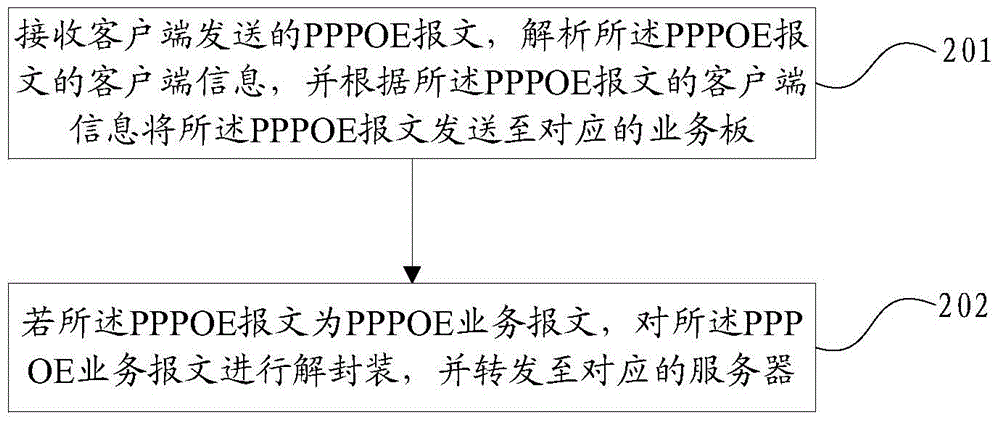 PPPOE (point-to-point protocol over Ethernet) message forwarding method and BRAS (broadband remote access server)