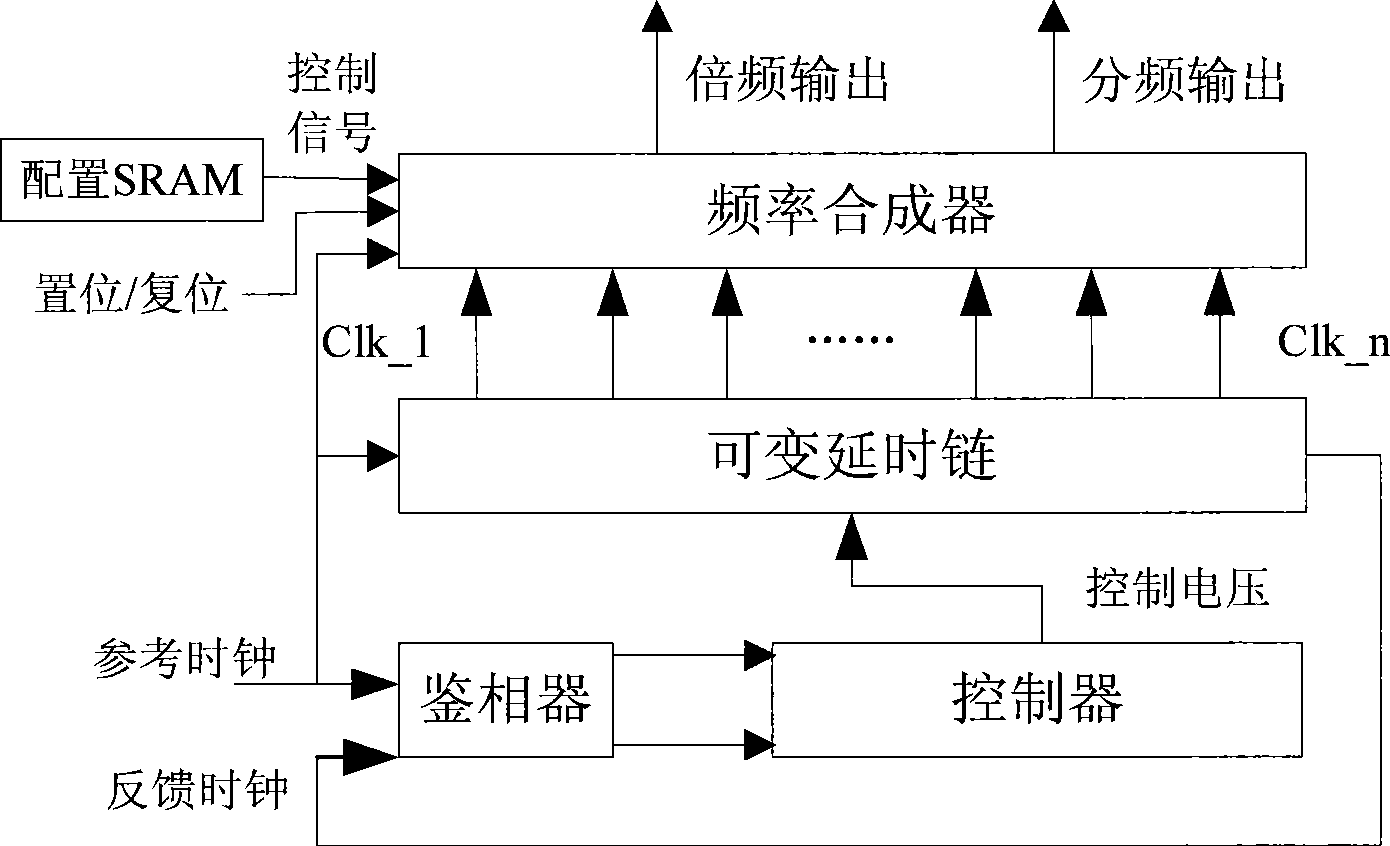 Configurable frequency synthesizer circuit based on time-delay lock loop