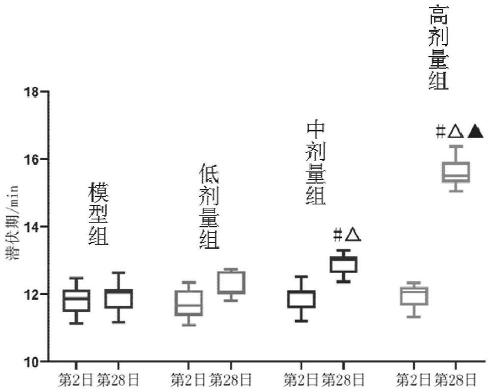 Application of pb in the preparation of drugs for preventing or treating pilo-induced epilepsy