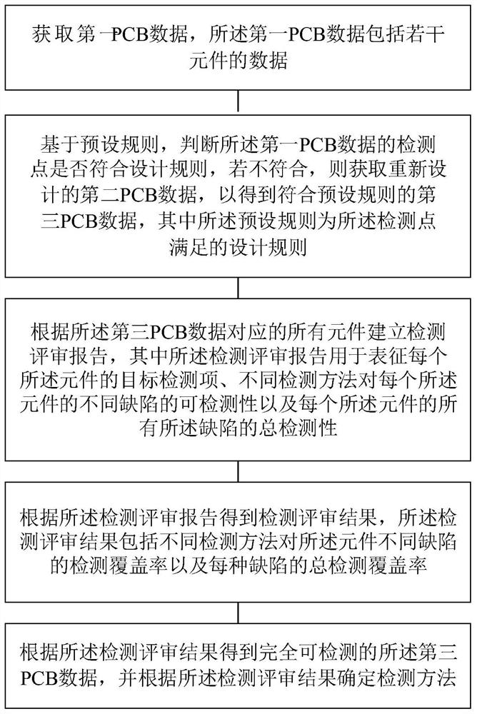 PCB detection and review method and device, electronic equipment and storage medium