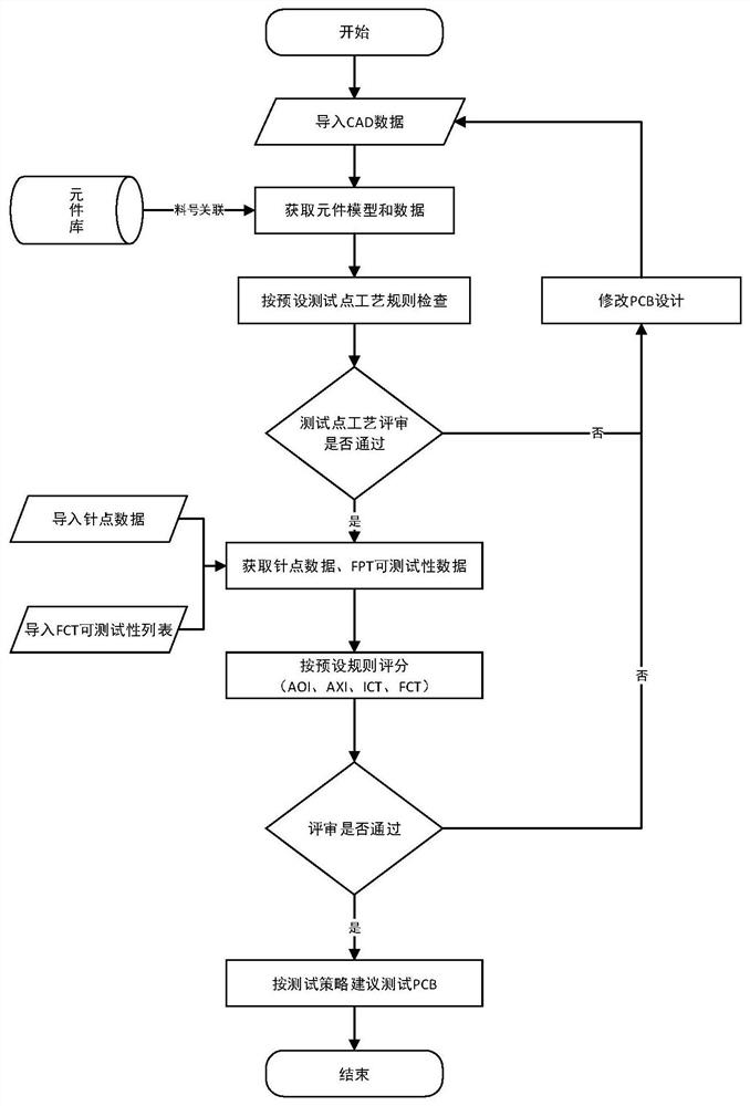 PCB detection and review method and device, electronic equipment and storage medium