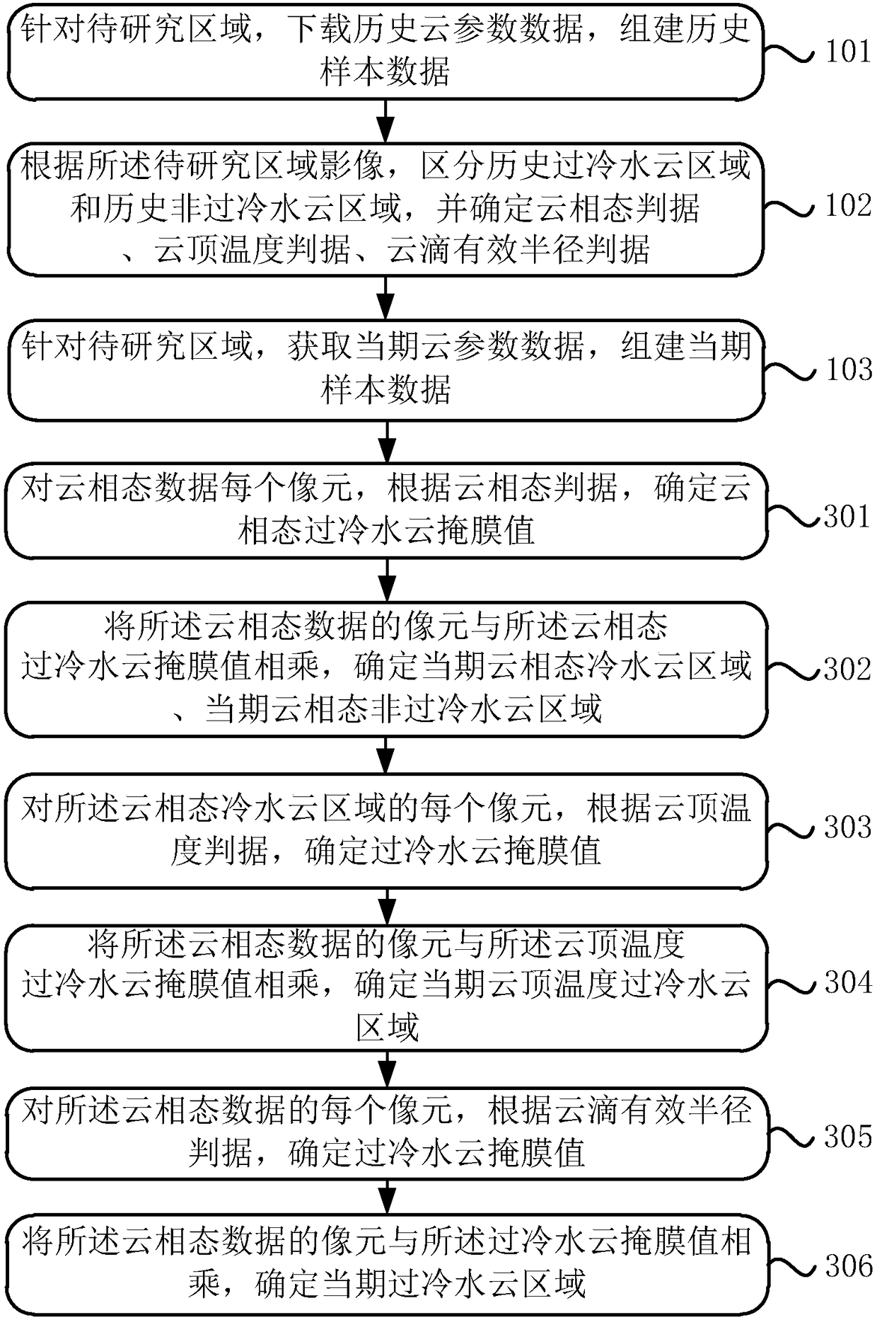 Method for detecting supercooled water clouds