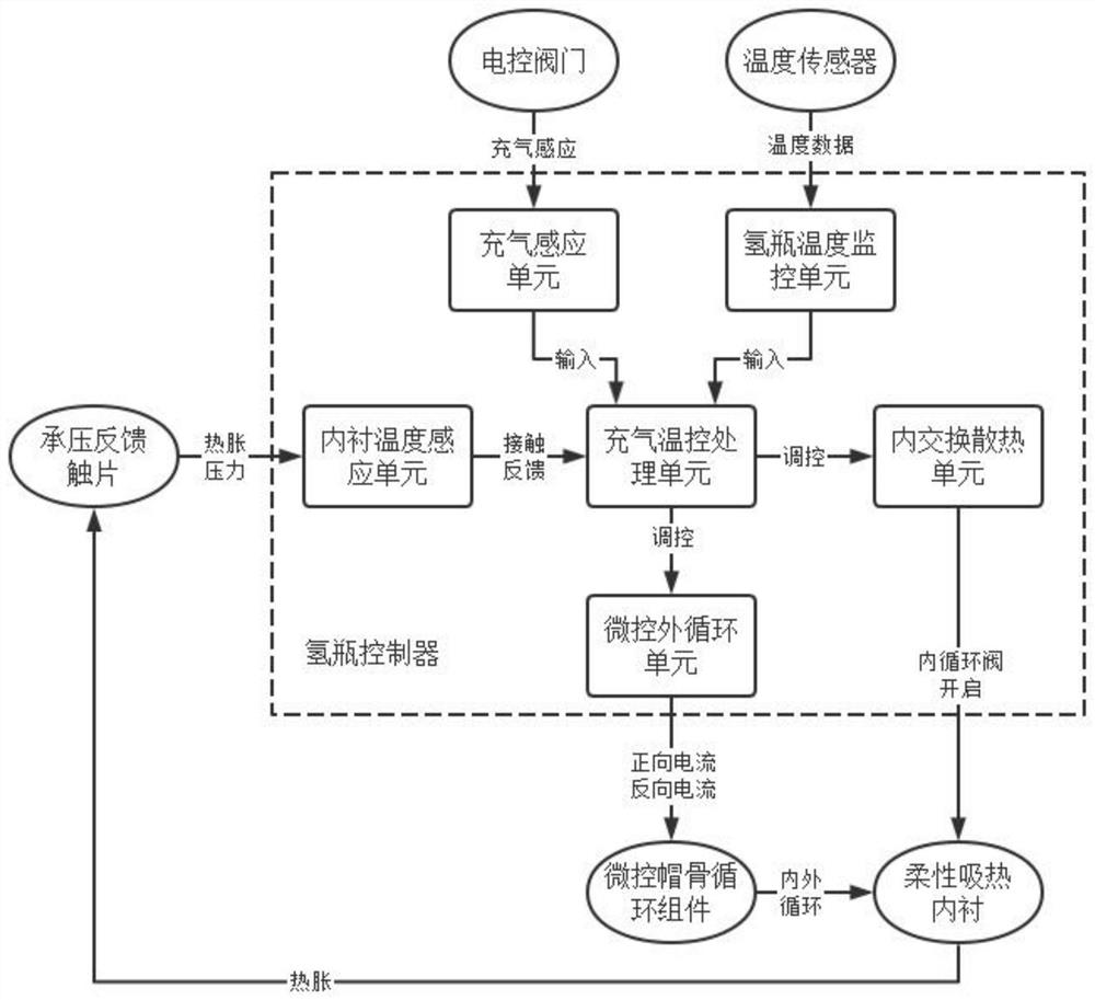 Modularized high-safety controller for hydrogen bottle