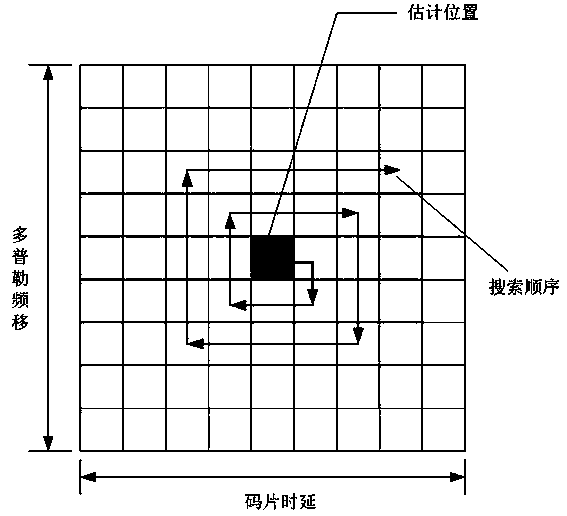 Satellite navigation signal fast capturing method and device