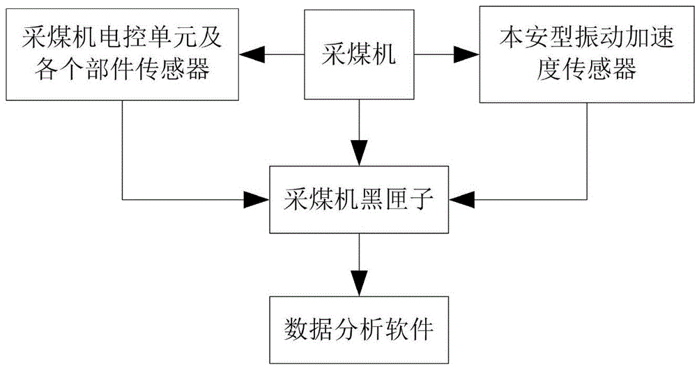 Coal cutter state monitoring method based on black box