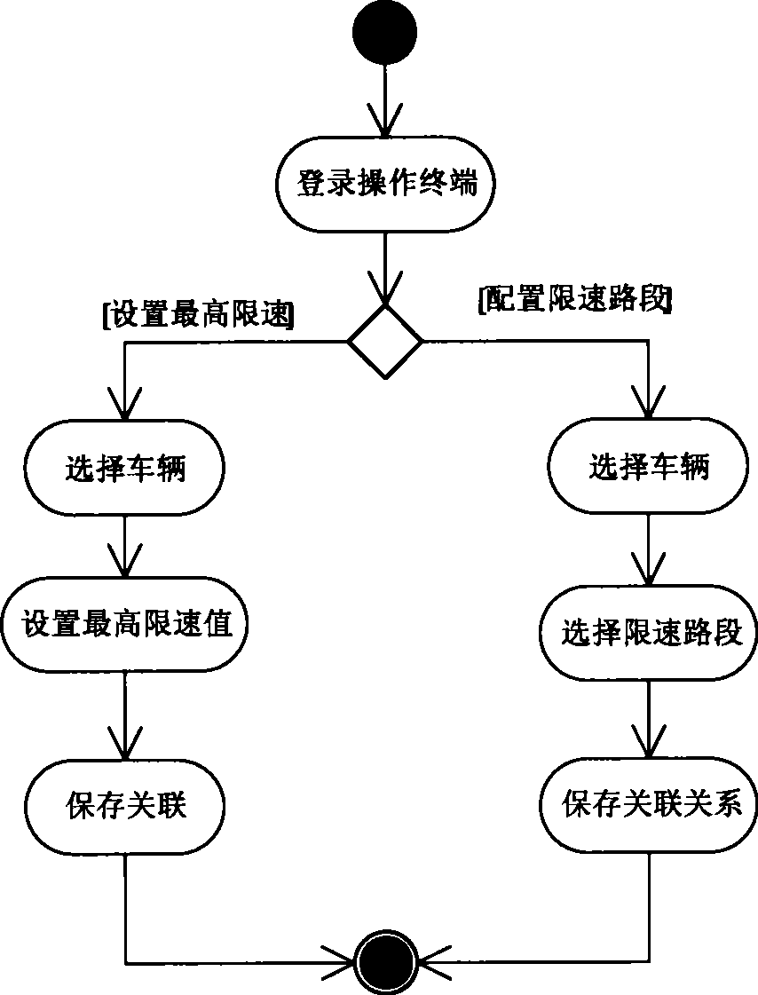 Statistics method for vehicle overspeed