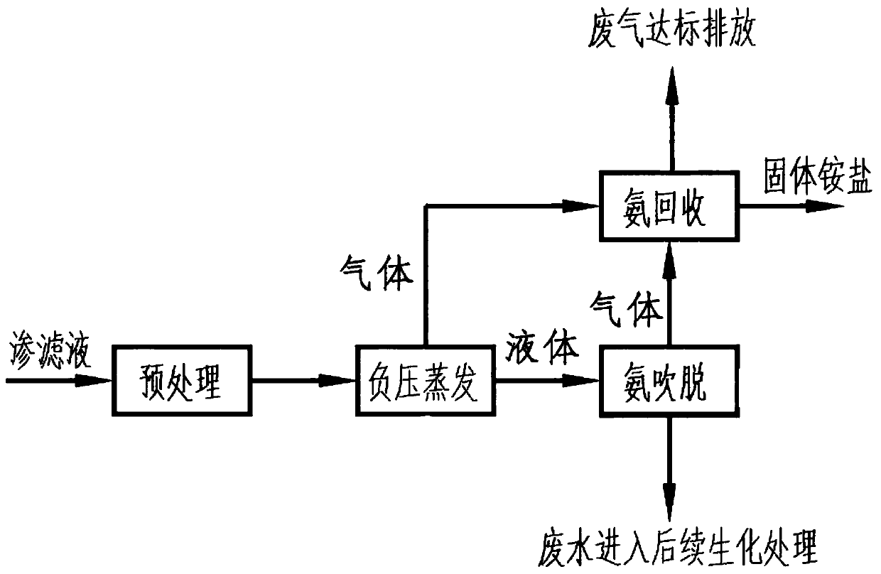 Pretreatment method and equipment for physical and chemical deamination of garbage leachate