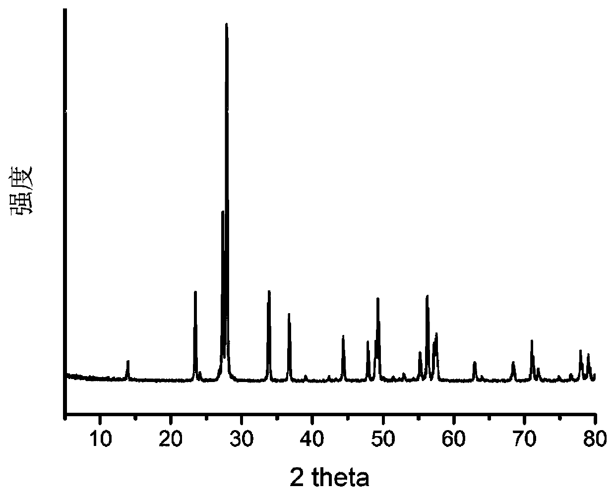 Preparation method of alkali metal tungsten bronze powder