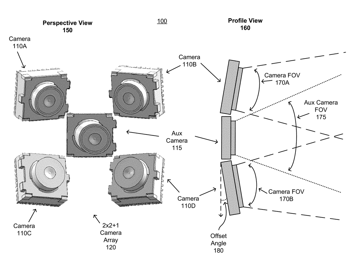 Compact array of imaging devices with supplemental imaging unit