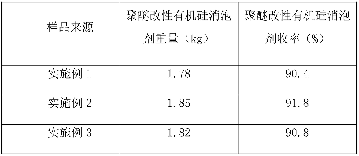 Preparation method of polyether modified organic silicon defoamer containing low-foaming cleaner