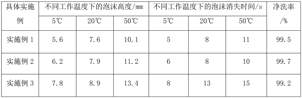 Preparation method of polyether modified organic silicon defoamer containing low-foaming cleaner