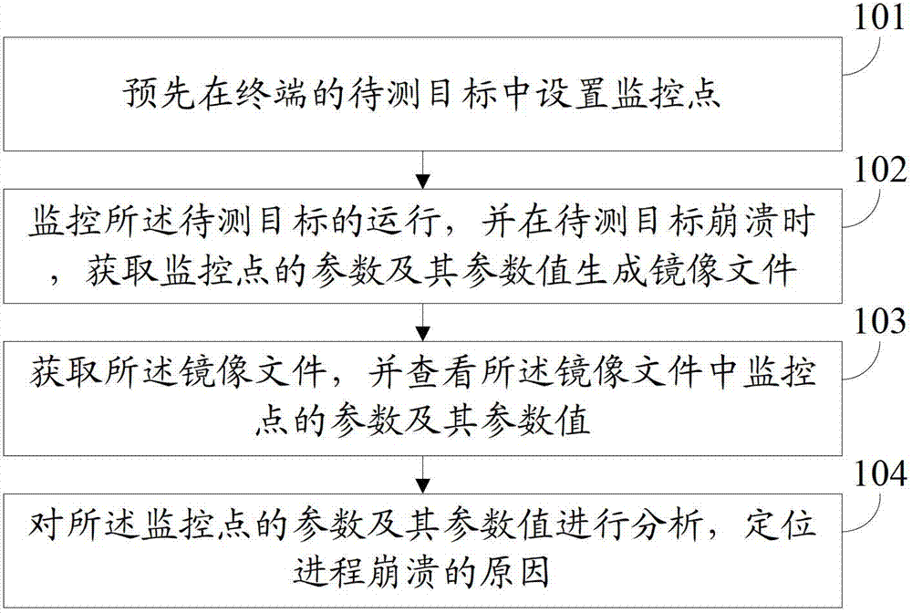 Crash analysis method and device