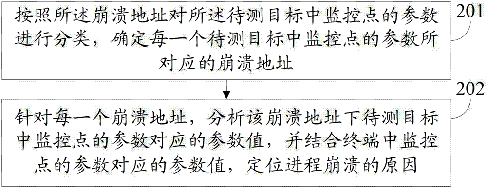 Crash analysis method and device