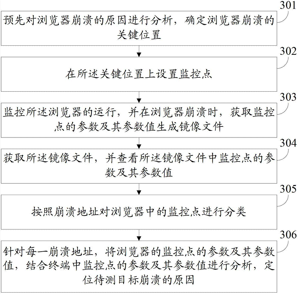 Crash analysis method and device