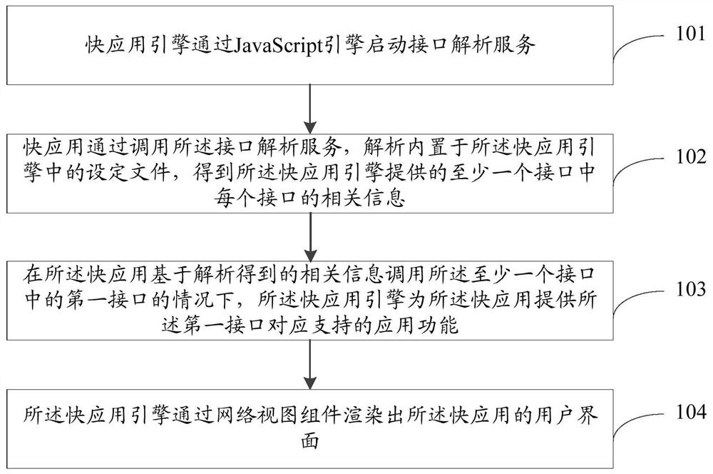 Method and device for running fast application and electronic equipment