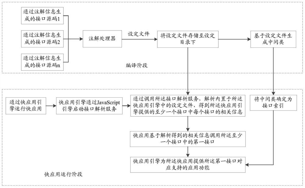 Method and device for running fast application and electronic equipment