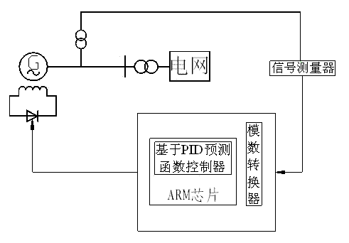 PID prediction function-based excitation control method