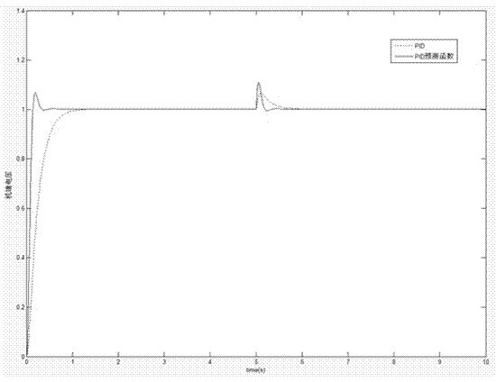 PID prediction function-based excitation control method