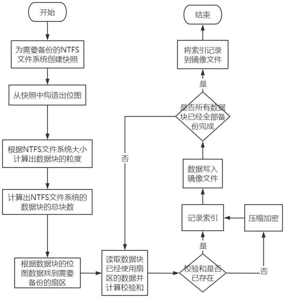 Block-level data deduplication method based on NTFS file system